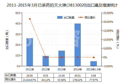 2011-2015年3月已裝藥的滅火彈(38130020)出口量及增速統(tǒng)計(jì)